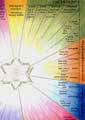 CH Poster showing Dr Bachs 7 groups